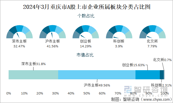 2024年3月重庆市A股上市企业所属板块分类占比图