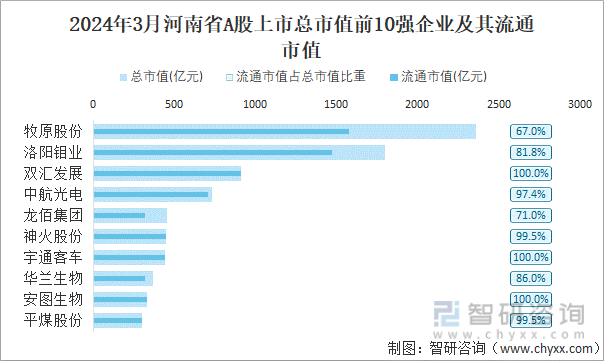 2024年3月河南省A股上市总市值前10强企业及其流通市值