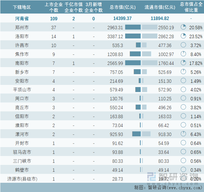 2024年3月河南省各地级行政区A股上市企业情况统计表