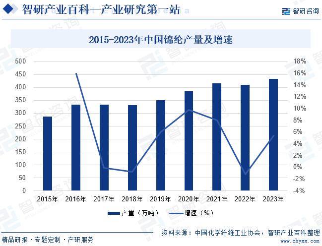2015-2022年中国锦纶产量及增速