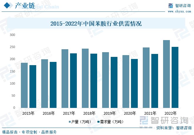 2015-2022年中国苯胺行业供需情况