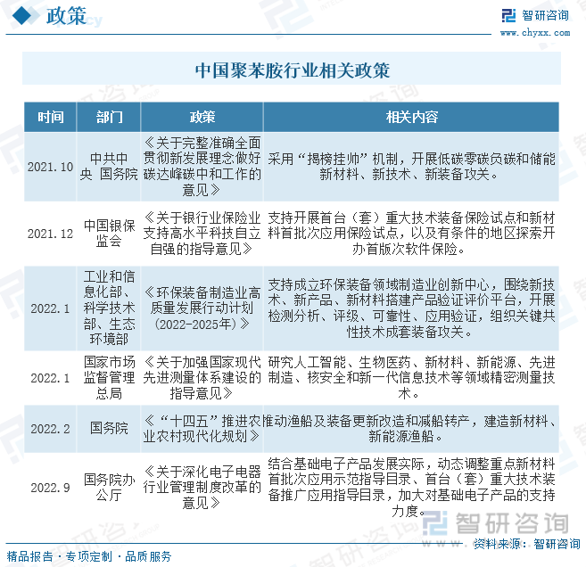 中国聚苯胺行业发展相关政策