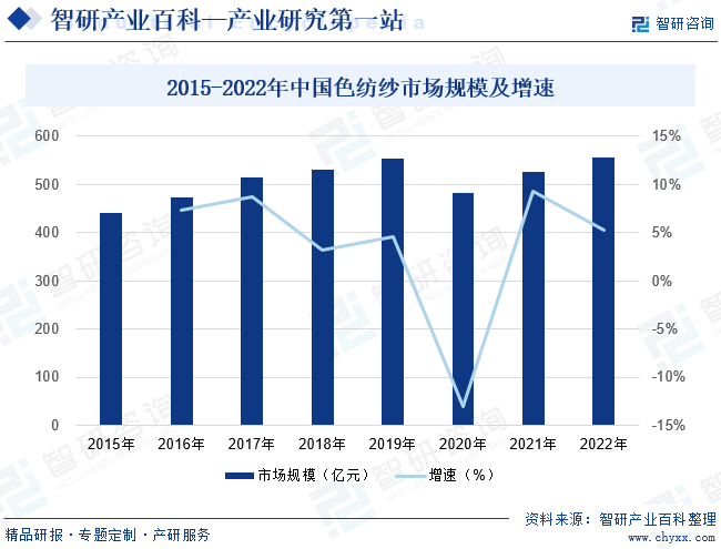 2015-2022年中国色纺纱市场规模及增速