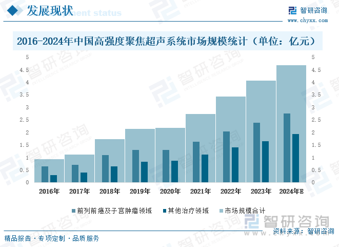 2016-2024年中国高强度聚焦超声系统市场规模统计（单位：亿元）