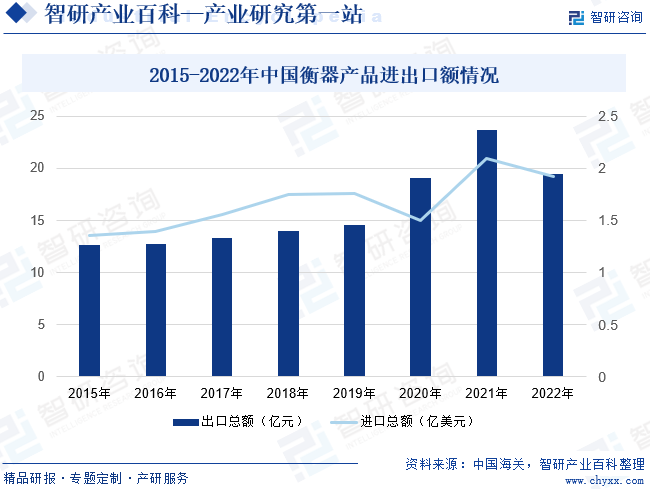 2015-2022年中国衡器产品进出口额情况