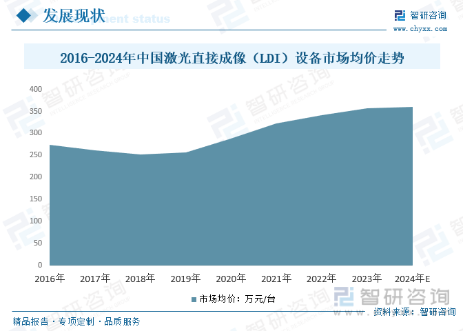 2016-2024年中国激光直接成像（LDI）设备市场均价走势