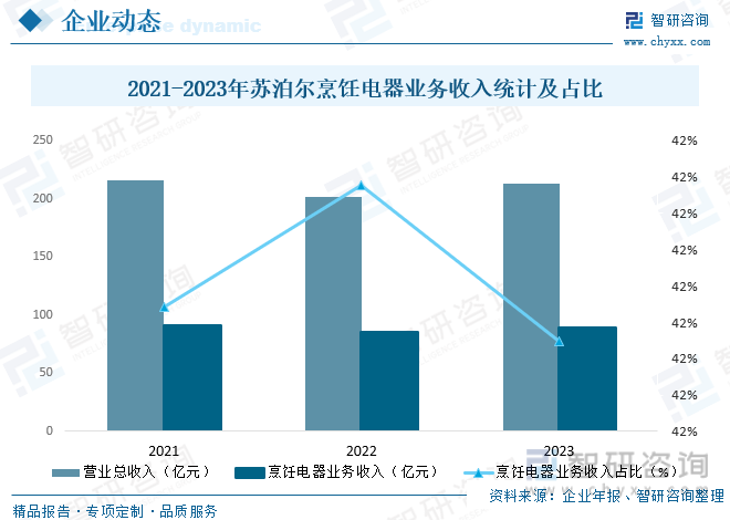2021-2023年苏泊尔烹饪电器业务收入统计及占比
