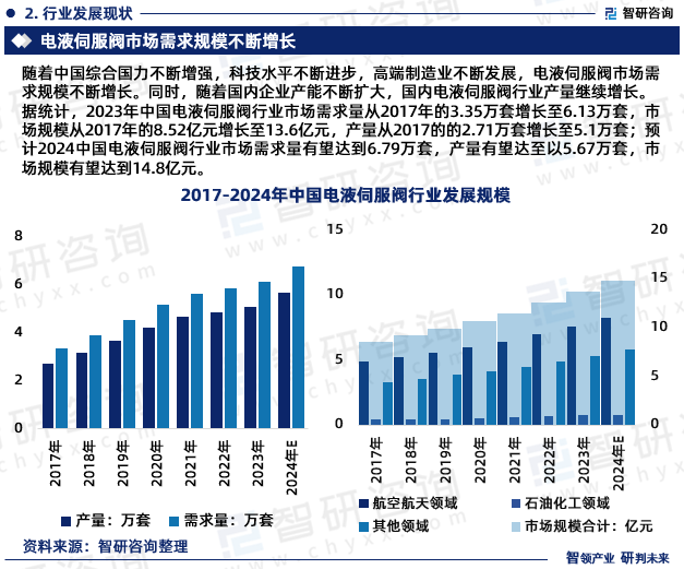 随着中国综合国力不断增强，科技水平不断进步，高端制造业不断发展，电液伺服阀市场需求规模不断增长。同时，随着国内企业产能不断扩大，国内电液伺服阀行业产量继续增长。据统计，2023年中国电液伺服阀行业市场需求量从2017年的3.35万套增长至6.13万套，市场规模从2017年的8.52亿元增长至13.6亿元，产量从2017的的2.71万套增长至5.1万套；预计2024中国电液伺服阀行业市场需求量有望达到6.79万套，产量有望达至以5.67万套，市场规模有望达到14.8亿元。