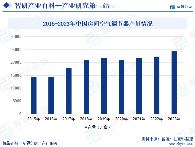 2015-2023年中国房间空气调节器产量情况