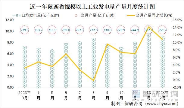 近一年陕西省规模以上工业发电量产量月度统计图