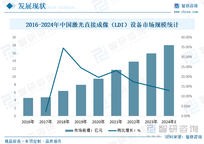 2016-2024年中国激光直接成像（LDI）设备市场规模统计