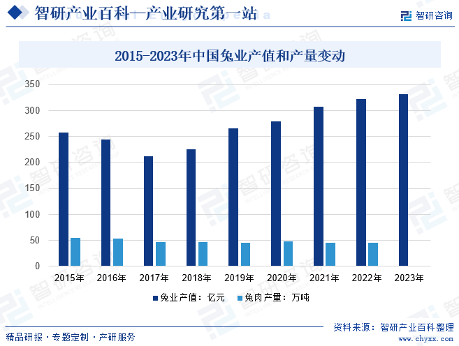 2015-2023年中国兔业产值和产量变动
