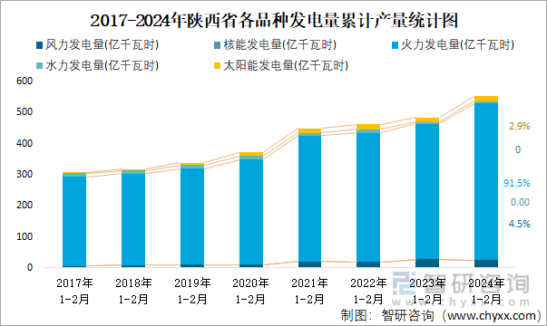 2017-2024年陕西省各品种发电量累计产量统计图