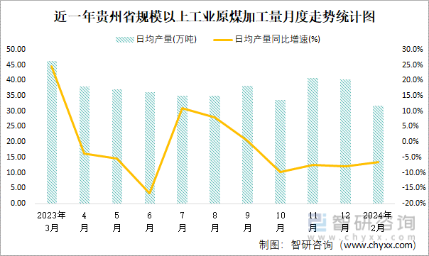 近一年贵州省规模以上工业原煤加工量月度走势统计图