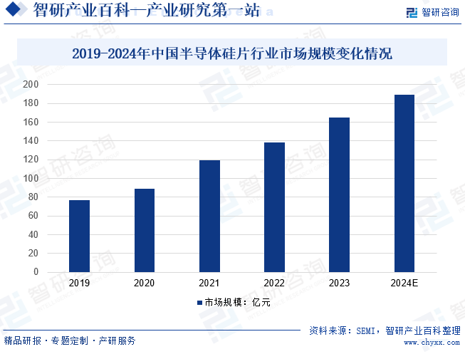2019-2024年中国半导体硅片行业市场规模变化情况