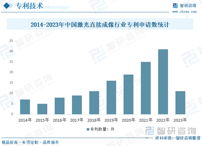 2014-2023年中国激光直接成像行业专利申请数统计