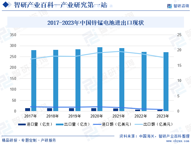 2017-2023年中国锌锰电池进出口现状
