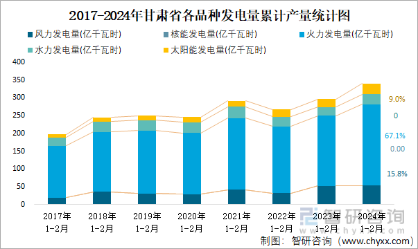 2017-2024年甘肃省各品种发电量累计产量统计图