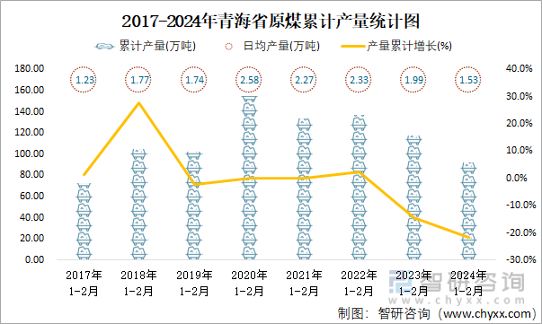 2017-2024年青海省原煤累计产量统计图