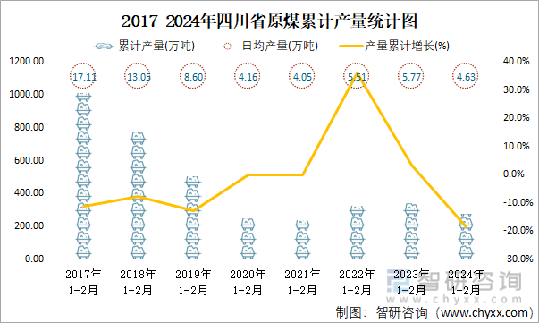 2017-2024年四川省原煤累计产量统计图