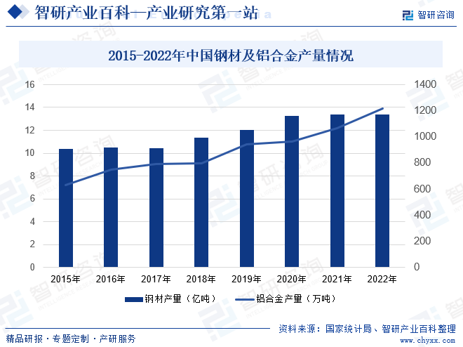 2015-2022年中国钢材及铝合金产量情况