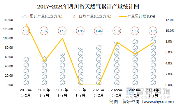 2017-2024年四川省天然气累计产量统计图