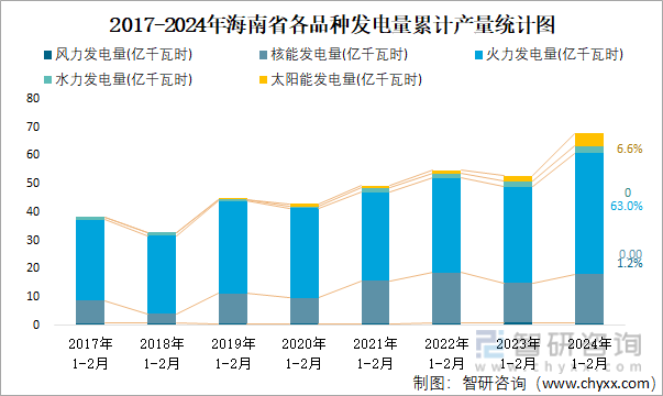 2017-2024年海南省各品种发电量累计产量统计图