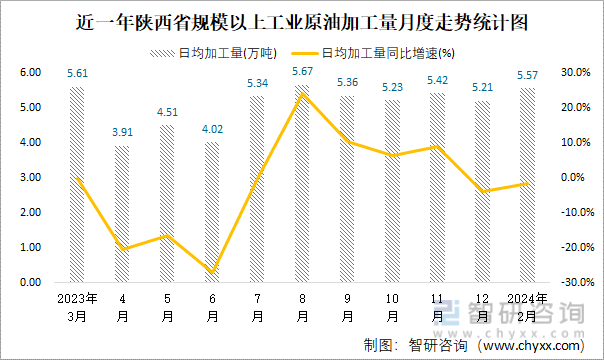 近一年陕西省规模以上工业原油加工量月度走势统计图