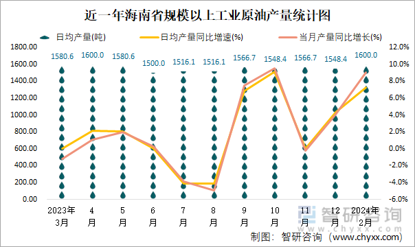 近一年海南省规模以上工业原油产量统计图