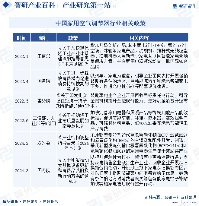 中国家用空气调节器行业相关政策