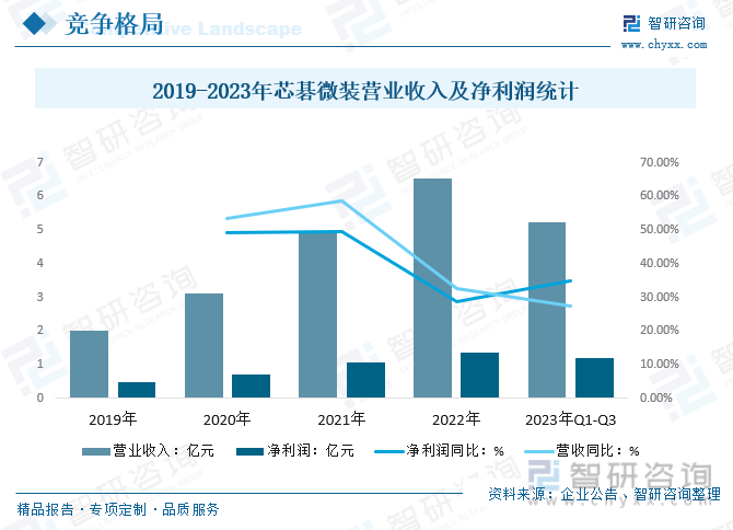 2019-2023年芯碁微装营业收入及净利润统计