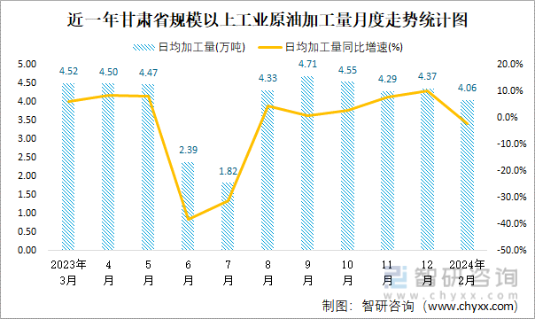近一年甘肃省规模以上工业原油加工量月度走势统计图