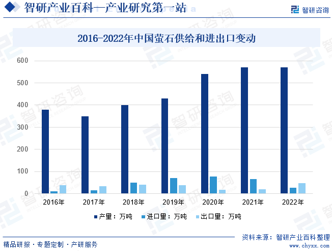 2016-2022年中国萤石供给和进出口变动