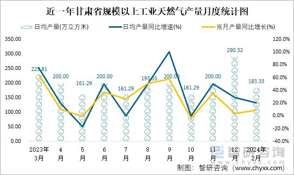 近一年甘肃省规模以上工业天然气产量月度统计图