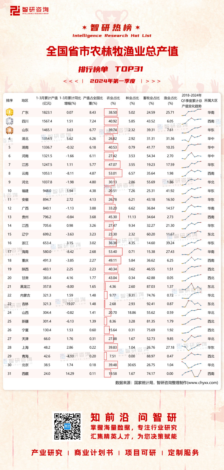0419：2024年一季度中国省市农林牧渔总产值-二维码