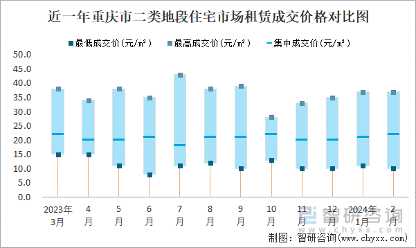 近一年重庆市二类地段住宅市场租赁成交价格对比图