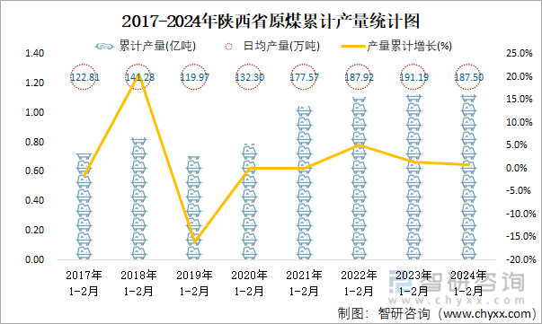 2017-2024年陕西省原煤累计产量统计图