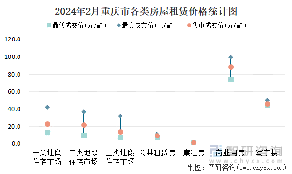 2024年2月重庆市各类房屋租赁价格统计图