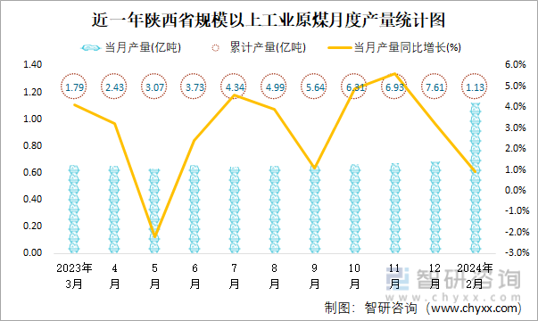 近一年陕西省规模以上工业原煤月度产量统计图