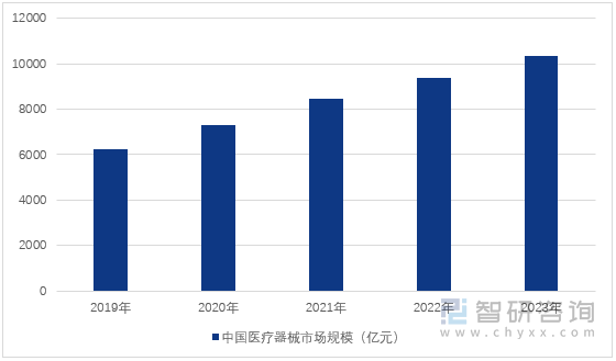 图1：2019-2023年中国医疗器械市场规模