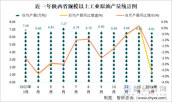 近一年陕西省规模以上工业原油产量统计图