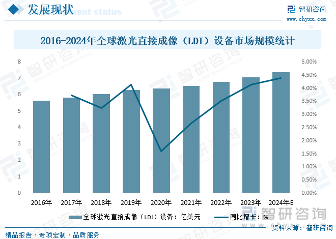 2016-2024年全球激光直接成像（LDI）设备市场规模统计