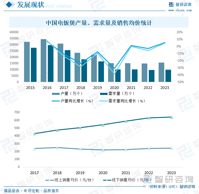 中国电饭煲产量、需求量及销售均价统计