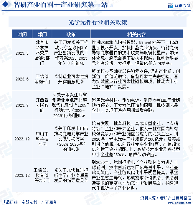 中国光学元件行业相关政策