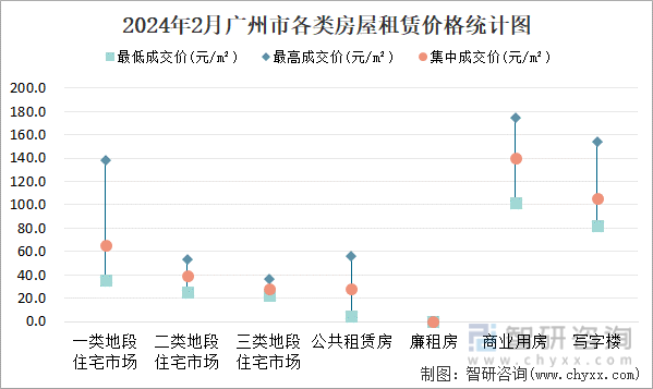 2024年2月广州市各类房屋租赁价格统计图