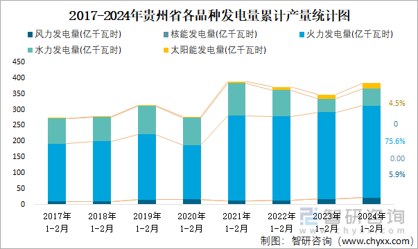 2017-2024年贵州省各品种发电量累计产量统计图