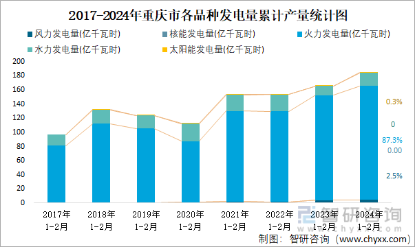 2017-2024年重庆市各品种发电量累计产量统计图