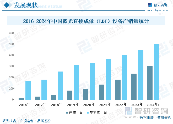 2016-2024年中国激光直接成像（LDI）设备产销量统计