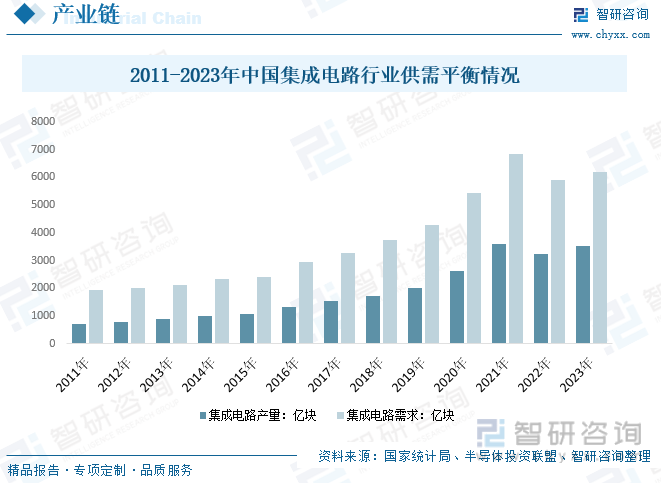 2011-2023年中国集成电路行业供需平衡情况