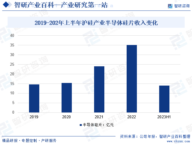 2019-2023年上半年沪硅产业半导体硅片收入变化